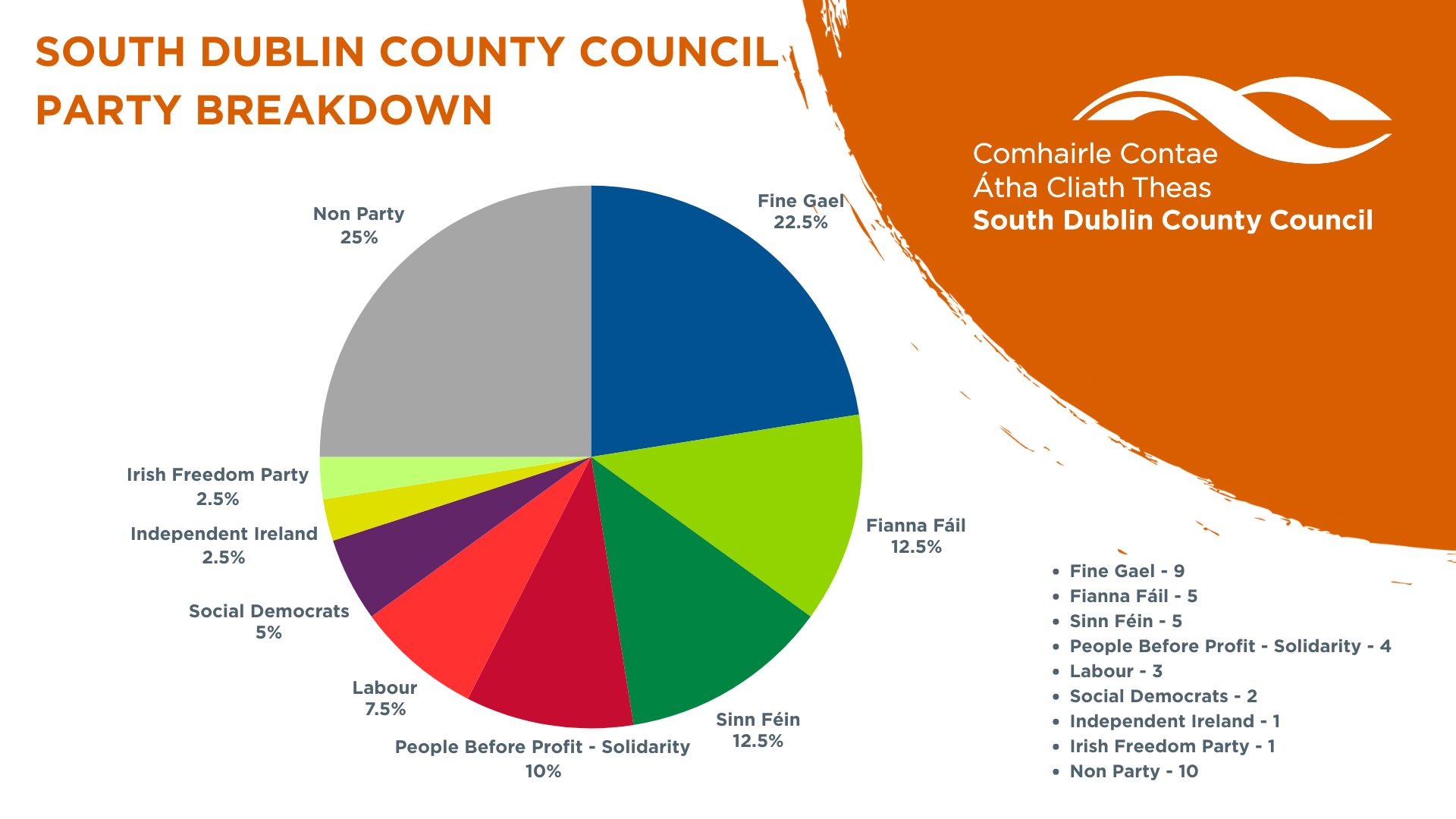 SDCC-Local-Elections-2024-Party-Breakdown