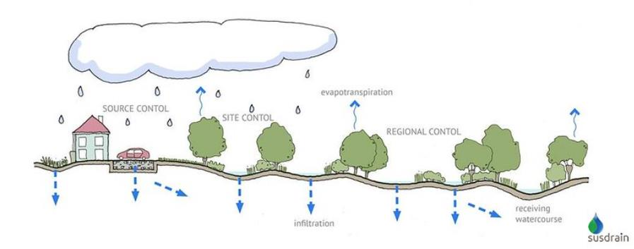 Sustainable Drainage