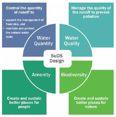 The four main objectives (pillars) of Sustainable Drainage Systems (SuDS)